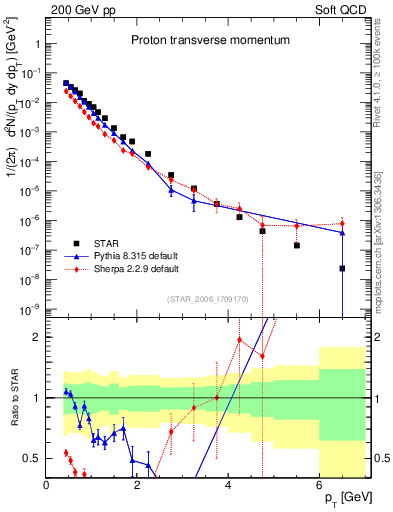 Plot of p_pt in 200 GeV pp collisions