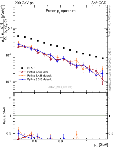 Plot of p_pt in 200 GeV pp collisions