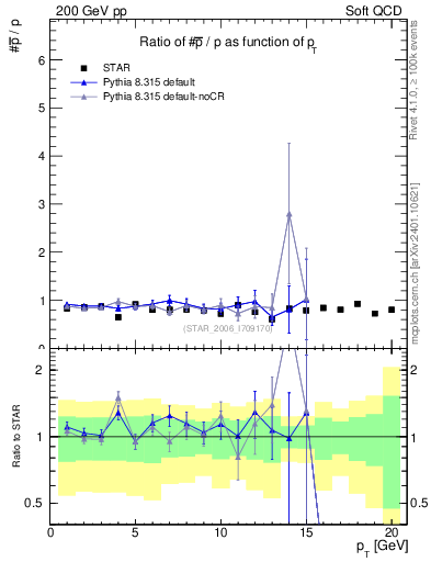 Plot of pbar2p_pt in 200 GeV pp collisions
