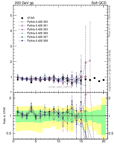 Plot of pbar2p_pt in 200 GeV pp collisions