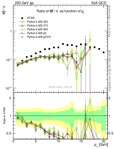 Plot of pbar2pim_pt in 200 GeV pp collisions