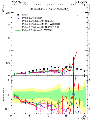 Plot of pbar2pim_pt in 200 GeV pp collisions