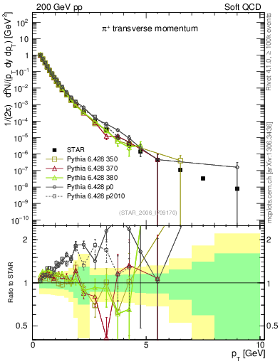 Plot of pip_pt in 200 GeV pp collisions