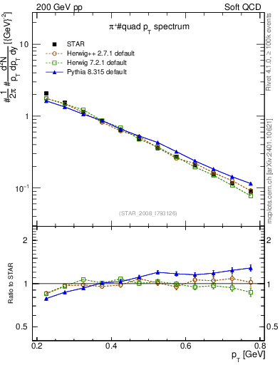 Plot of pip_pt in 200 GeV pp collisions