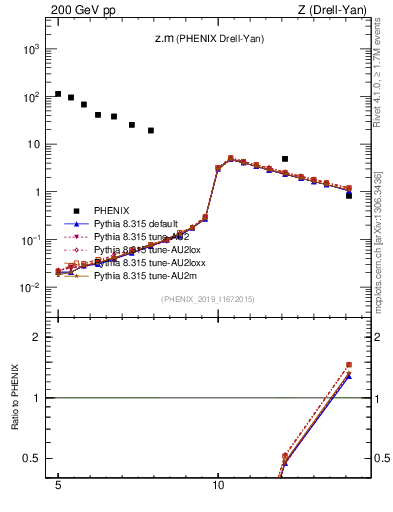 Plot of z.m in 200 GeV pp collisions