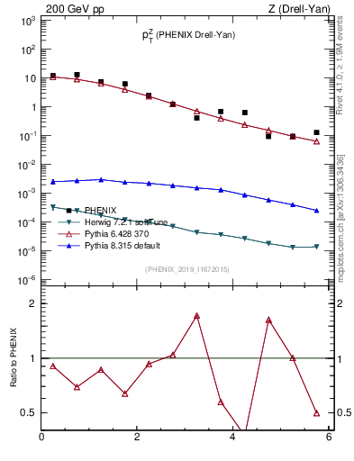 Plot of z.pt in 200 GeV pp collisions