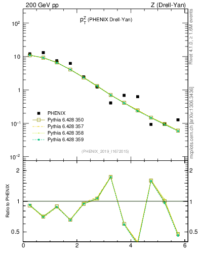 Plot of z.pt in 200 GeV pp collisions