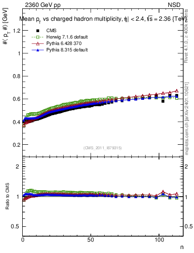 Plot of avgpt-vs-nch in 2360 GeV pp collisions