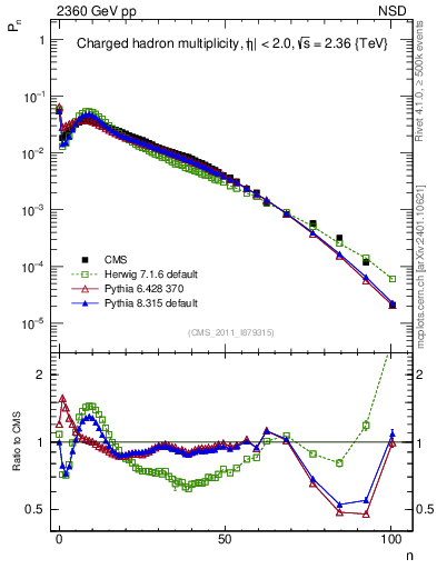 Plot of nch in 2360 GeV pp collisions