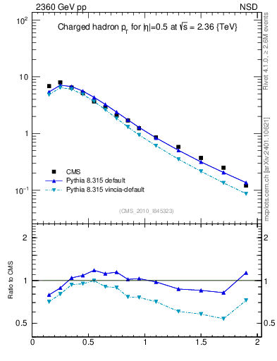 Plot of pt in 2360 GeV pp collisions