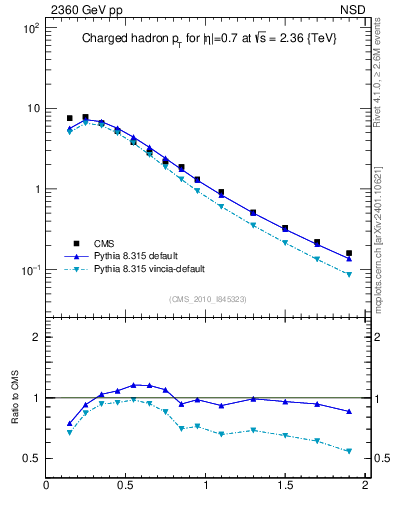 Plot of pt in 2360 GeV pp collisions