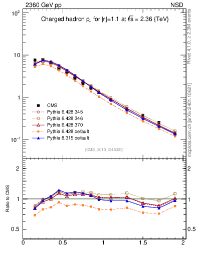 Plot of pt in 2360 GeV pp collisions