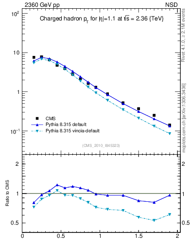 Plot of pt in 2360 GeV pp collisions