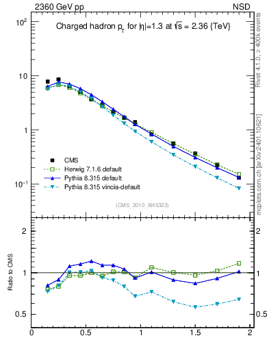 Plot of pt in 2360 GeV pp collisions