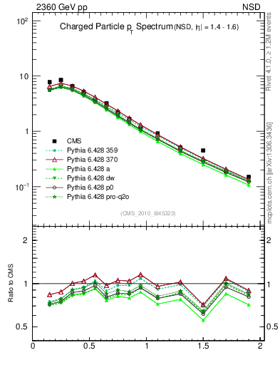 Plot of pt in 2360 GeV pp collisions