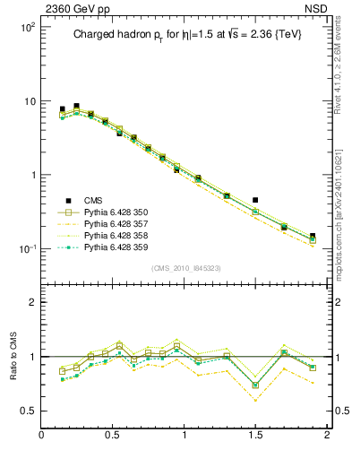 Plot of pt in 2360 GeV pp collisions
