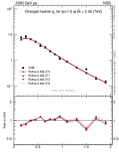 Plot of pt in 2360 GeV pp collisions