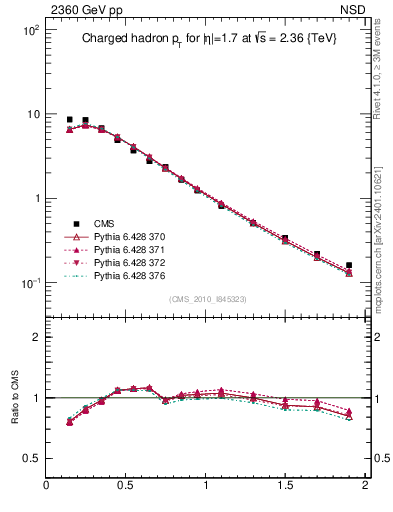 Plot of pt in 2360 GeV pp collisions