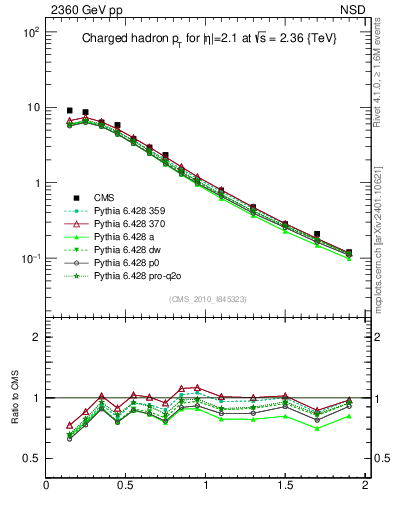 Plot of pt in 2360 GeV pp collisions