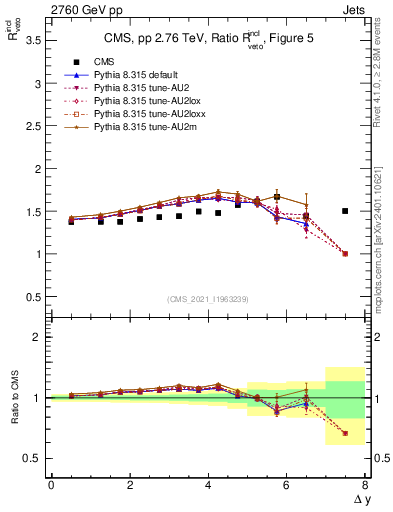 Plot of jj.dy_jj.dy in 2760 GeV pp collisions