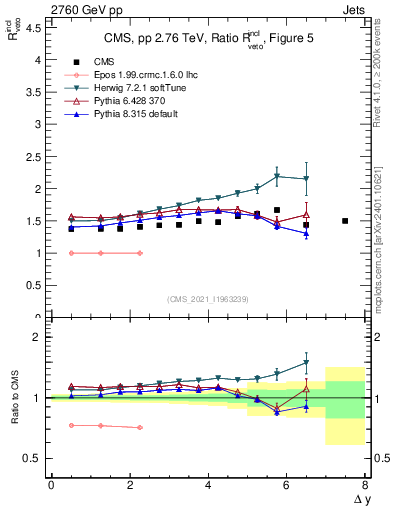 Plot of jj.dy_jj.dy in 2760 GeV pp collisions