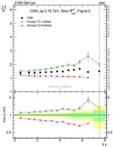 Plot of jj.dy_jj.dy in 2760 GeV pp collisions