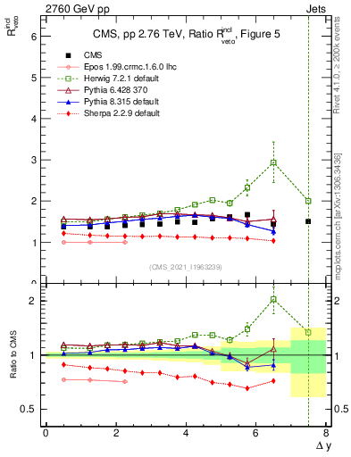 Plot of jj.dy_jj.dy in 2760 GeV pp collisions