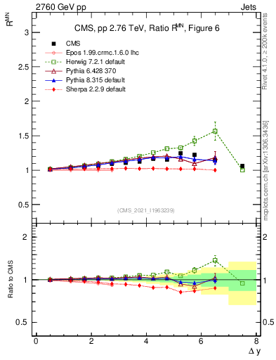 Plot of jj.dy_jj.dy in 2760 GeV pp collisions