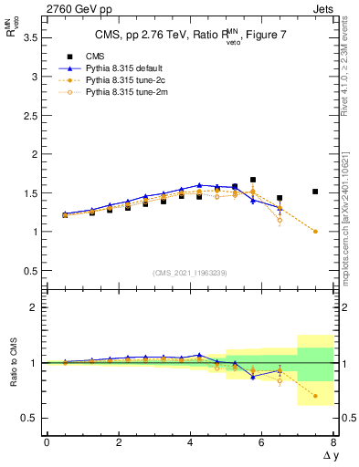 Plot of jj.dy_jj.dy in 2760 GeV pp collisions