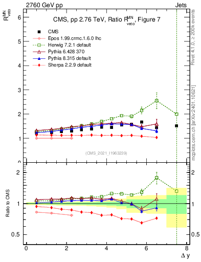 Plot of jj.dy_jj.dy in 2760 GeV pp collisions