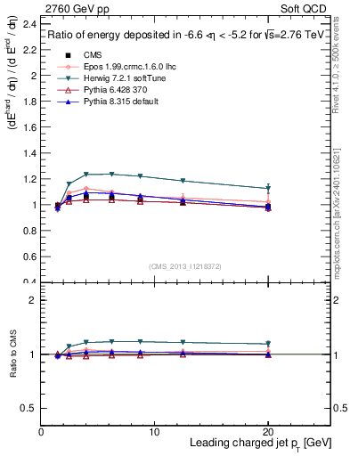 Plot of eflow-pt in 2760 GeV pp collisions