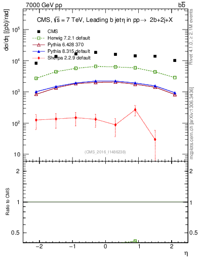 Plot of bj.eta in 7000 GeV pp collisions