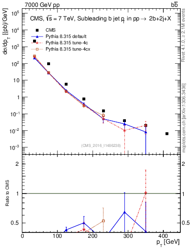 Plot of bj.pt in 7000 GeV pp collisions