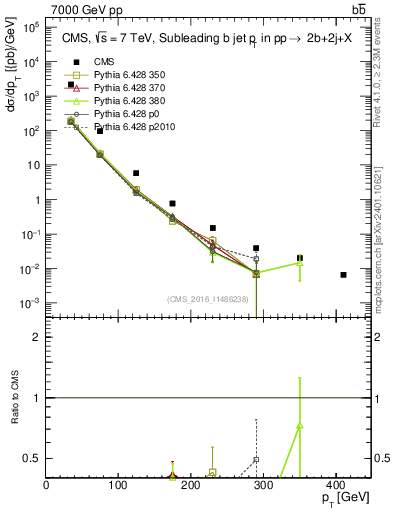 Plot of bj.pt in 7000 GeV pp collisions