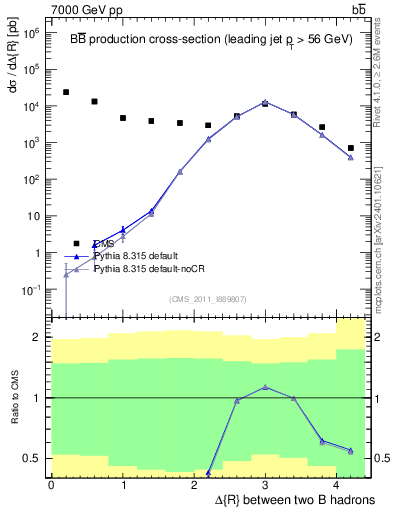 Plot of bjbj.dR in 7000 GeV pp collisions