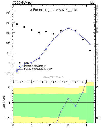 Plot of bjbj.dR in 7000 GeV pp collisions