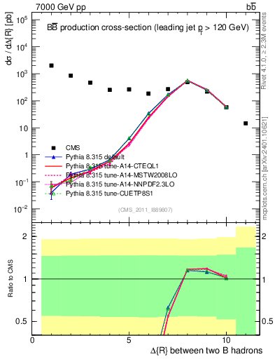Plot of bjbj.dR in 7000 GeV pp collisions