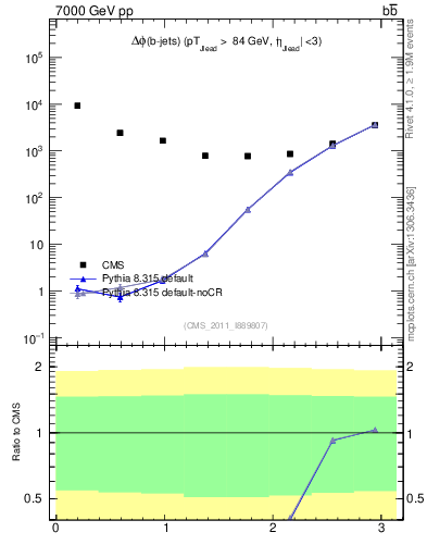 Plot of bjbj.dphi in 7000 GeV pp collisions