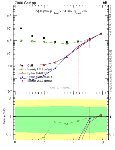 Plot of bjbj.dphi in 7000 GeV pp collisions