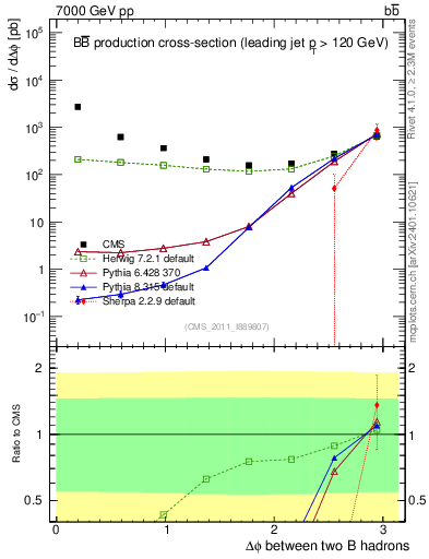 Plot of bjbj.dphi in 7000 GeV pp collisions