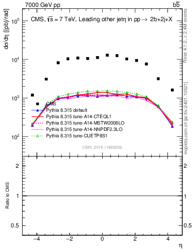 Plot of lj.eta in 7000 GeV pp collisions