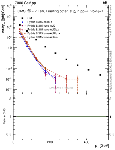 Plot of lj.pt in 7000 GeV pp collisions