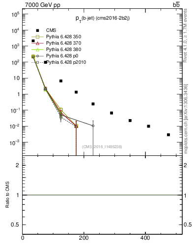 Plot of lj.pt in 7000 GeV pp collisions