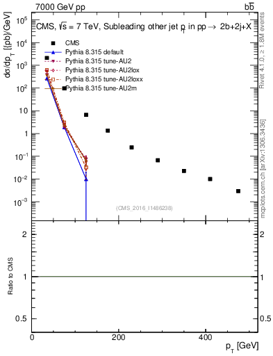Plot of lj.pt in 7000 GeV pp collisions