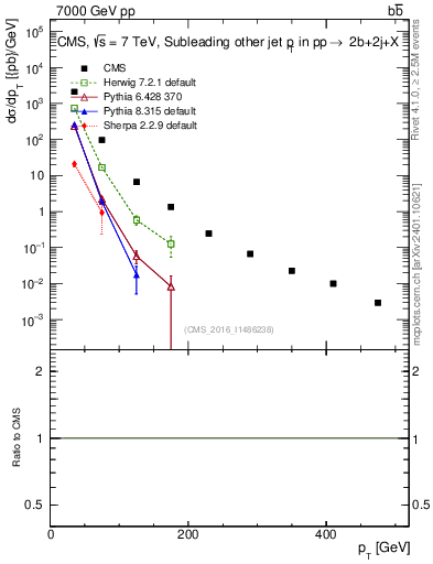 Plot of lj.pt in 7000 GeV pp collisions