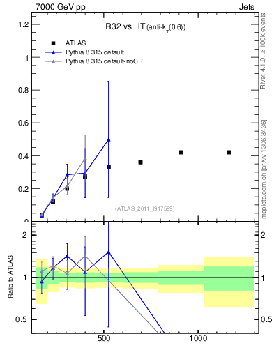 Plot of R32-vs-ht in 7000 GeV pp collisions