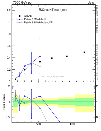 Plot of R32-vs-ht in 7000 GeV pp collisions