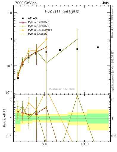 Plot of R32-vs-ht in 7000 GeV pp collisions