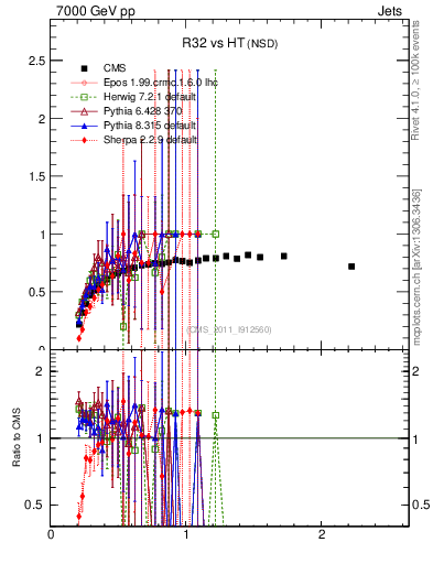 Plot of R32-vs-ht in 7000 GeV pp collisions