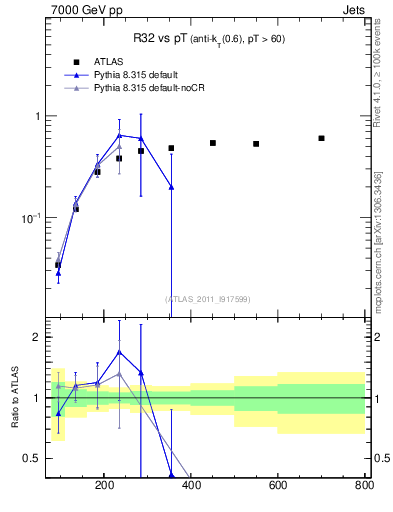 Plot of R32-vs-pt in 7000 GeV pp collisions